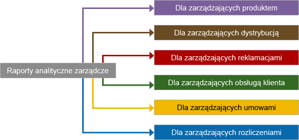 Raporty analityczne i zarządcze w usłudze Applan Business Platform