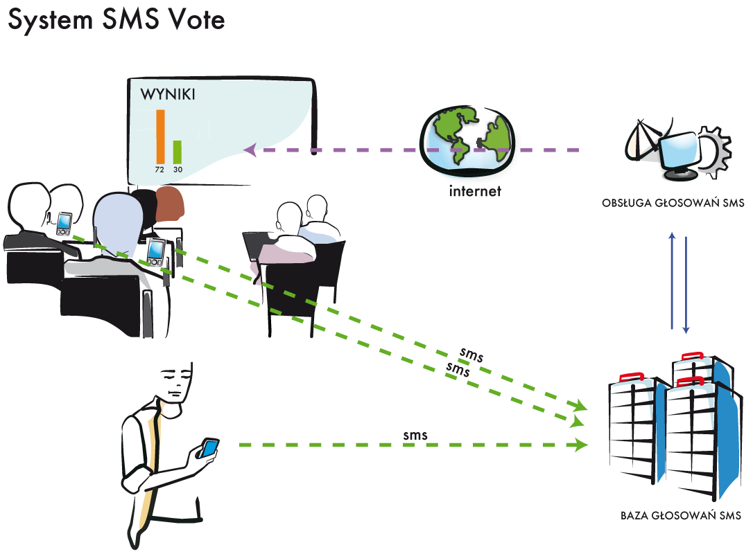 System głosowań za pomocą urządzeń mobilnych SMS Vote  – architektura
