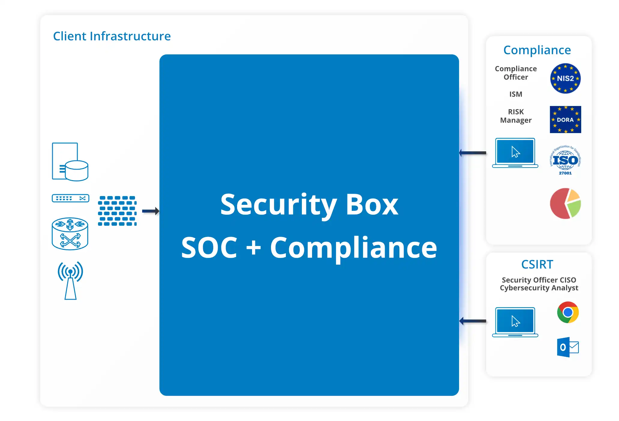 Security Operations Center