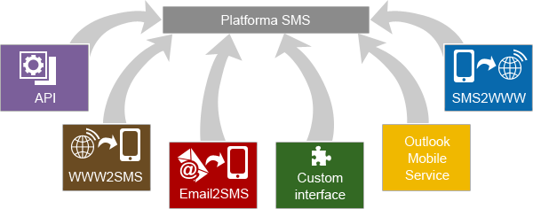 Platforma sms pozwala na wysyłanie i odbieranie smsów przez interfejs www